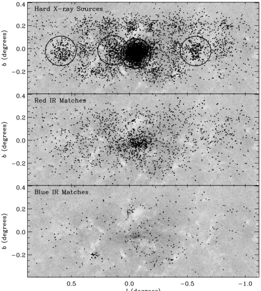 Figure 5. Spatial distribution of hard X-ray sources and red and blue infrared matches, plotted on inverted 2MASS K s -band images of the survey area, which covers l × b ≈ 2.◦ 0 × 0.◦ 8