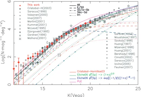 Figure 19. Galaxy number counts in the Ks filter compared with data from the literature and the galaxy counts models in Crist´obal-Hornillos et al