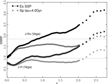 Figure 22. Color evolution with redshift of the NIR colors for an elliptical and an early spiral (with the parameterizations given in Table 8)