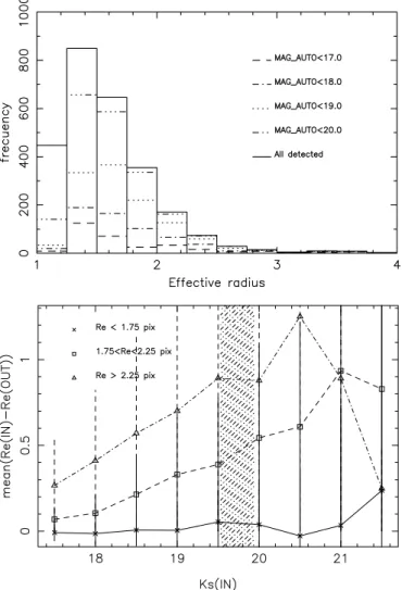 Figure 7. Completeness correction for the same pointing of the previous figures in the J band using 0.8σ DETECT_THRESH and the 2.5 pixel Gaussian kernel.