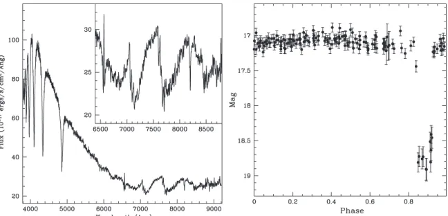 Figure 10. Left: the five-pixel smoothed SDSS spectrum of CSS080502:090812+060421. The inset shows an expanded view of the M dwarf TiO features