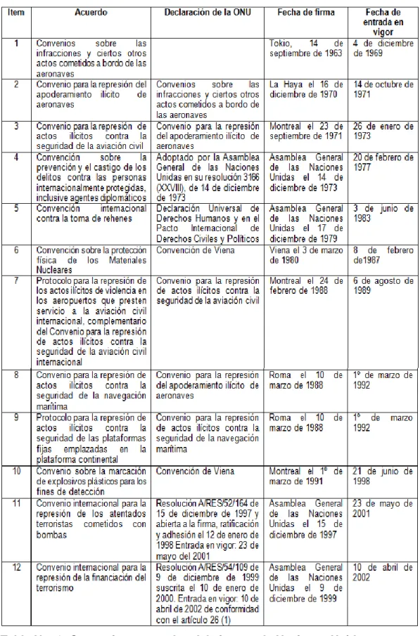 Tabla No. 1: Convenios emanados del sistema de Naciones Unidas. 