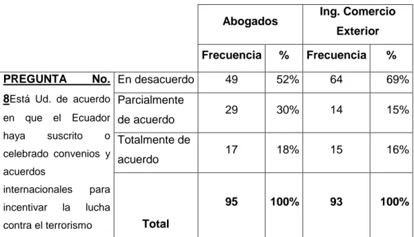 TABLA  No.  10:  Está  Ud  de  acuerdo  en  que  el  Ecuador  haya  suscrito  o  celebrado  convenios  y  acuerdos internacionales para incentivar la lucha contra el terrorismo 