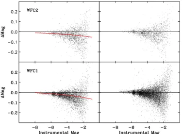 Figure 1. Difference in normalized instrumental F435W magnitude ( −2.5 log (e − s −1 )) derived from short vs