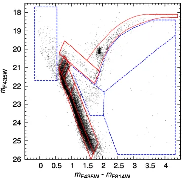 Figure 8. Radial surface number density distributions of stars in different regions of the CMD, as depicted in Figure 7 with red solid lines