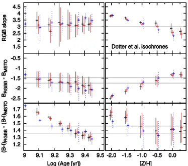 Figure 11. Same as Figure 9, but now for the Dartmouth isochrones (Dotter et al. 2008)