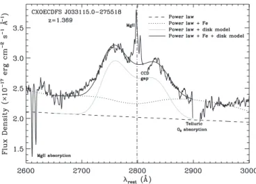 Figure 1. Rest-frame NUV spectrum of J0331–2755 showing the double-peaked Mg ii line. The vertical dash-dotted line indicates the expected position of Mg ii λ2799