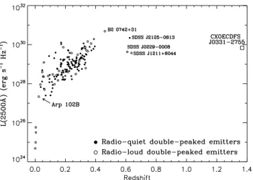 Figure 5. Redshift–luminosity distribution of double-peaked emitters (adapted from Strateva et al