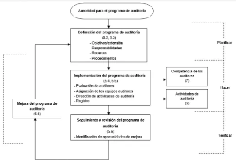 Figura 6 – Ilustración de la aplicación del ciclo Planificar- Hacer-Verificar-Actuar a la gestión de  un programa de auditoría 