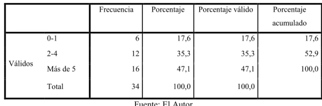 Tabla 17 Horas de manejo de aulas virtuales semanales 