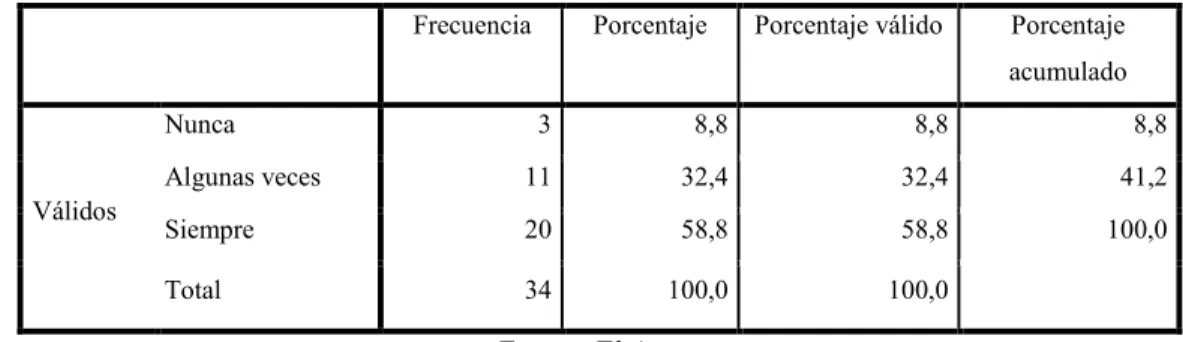 Tabla 29 ¿El docente piensa en el trabajo cuando está en casa?