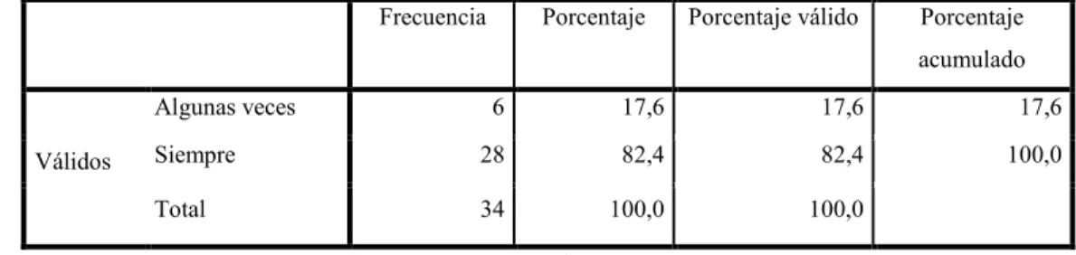 Tabla 36 ¿Le asignan las clases al docente según su conocimiento?