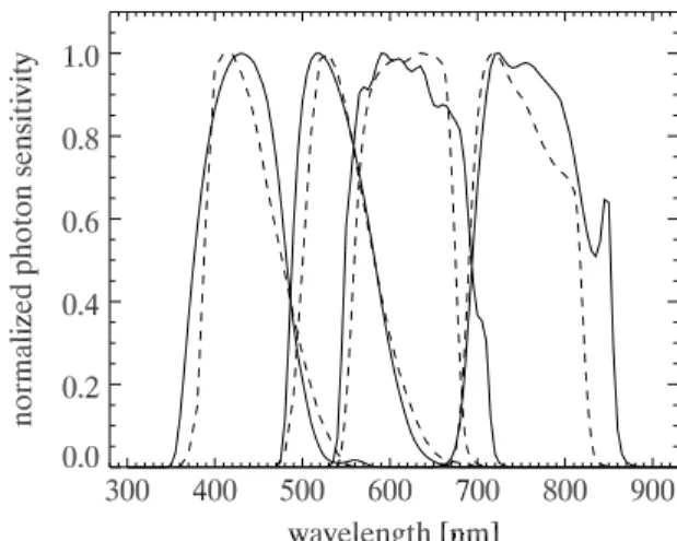 Figure 5. Synthesized natural system Keplercam BV r  i  passbands (solid curves) with Bessell (1990) BV and SDSS r  i  overplotted (dashed curves).