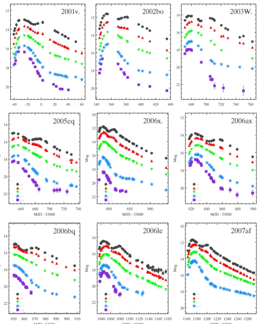 Figure 6. Nine of the better CfA3 SN Ia light curves. Error bars are smaller than the symbols in most cases