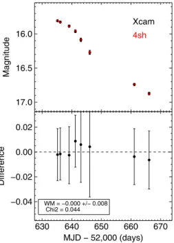 Figure 10. Comparison of the R-band same-camera subtracted and cross- cross-camera subtracted light curves of SN 2002jy