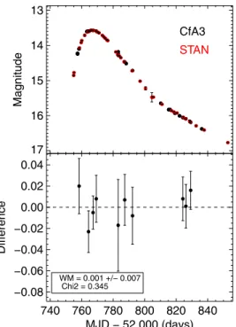 Figure 12. Comparison of the CfA3 and J06 versions of SN 1999gh in V, showing generally good agreement but with some scatter.