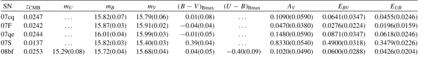 Table 8 (Continued) SN z CMB m U m B m V (B − V ) Bmax (U − B) Bmax A V E BV E UB 07cq 0.0247 