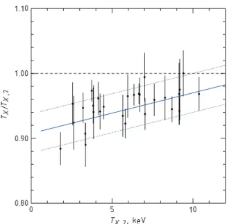 Figure 6. Ratio of the X-ray spectral temperatures measured in the radial ranges (0.15 − 0.5) r 500 (“T X,2 ”) and (0.15 − 1) r 500 (“T X ”), for clusters in the local sample that have a sufficient Chandra coverage