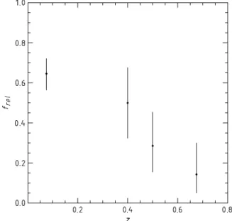 Figure 8. Fraction of clusters which could be classified as “relaxed” based on their observed X-ray morphology (presence of secondary peaks, large centroid shift etc., see Section 4.1.3), as a function of z.