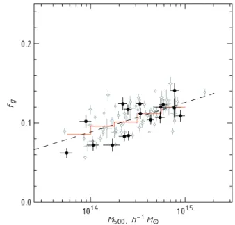 Figure 9. Trend of f g within r = r 500 with cluster mass derived from X-ray observations