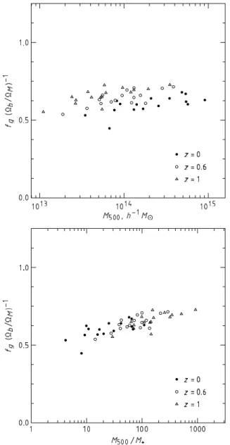 Figure 10. Dependence of f g within r 500 on the cluster mass observed in high-resolution cosmological simulations with cooling, star formation, and feedback (Kravtsov et al