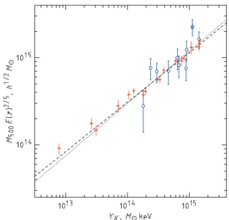 Figure 11. Calibration of the M tot –Y X relation. Points with errorbars show Chandra results from Vikhlinin et al