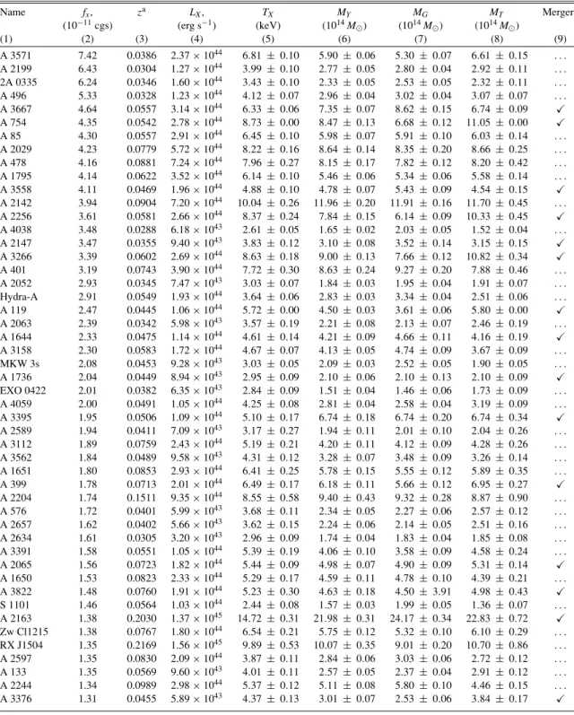 Table 2 Low-redshift Sample Name f x , z a L X , T X M Y M G M T Merger? (10 −11 cgs) (erg s −1 ) (keV) (10 14 M  ) (10 14 M  ) (10 14 M  ) (1) (2) (3) (4) (5) (6) (7) (8) (9) A 3571 7.42 0.0386 2.37 × 10 44 6.81 ± 0.10 5.90 ± 0.06 5.30 ± 0.07 6.61 ± 0.