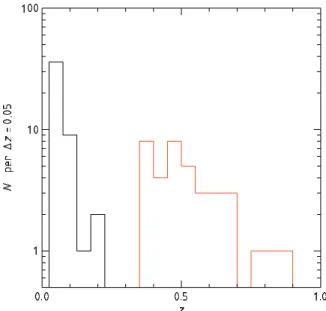 Figure 2. Redshift distribution of clusters in our low- and high-z samples.