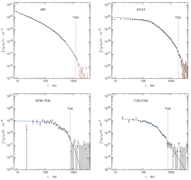 Figure 5. Examples of the surface brightness profile modeling for clusters shown in Figures 3 and 4