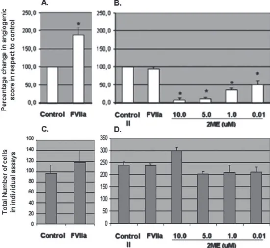 Figure 2: Application of the EA.hy926 angiogenic assay to screen test compounds. (A) Angiogenic Potential Assay:  EA.hy926 cells were incubated with CM from breast cancer cells not treated (control) or treated for 12 hours with a compound of known pro-angi