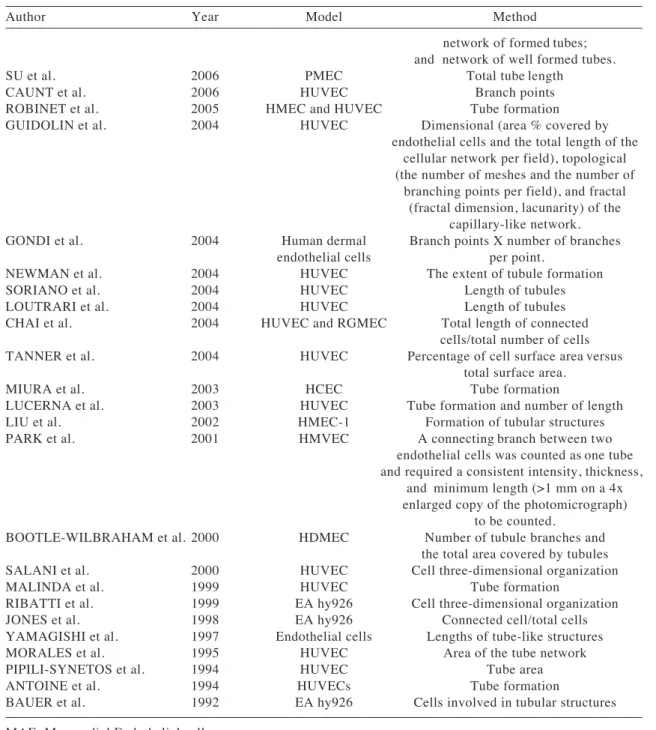 TABLE II (Continuation)