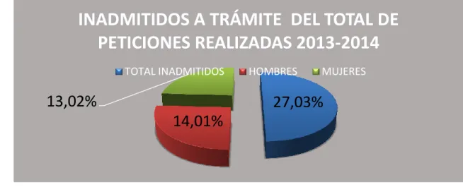 FIGURA No. 1. INADMITIDOS A TRÁMITE DEL TOTAL DE PETICIONES  REALIZADAS 2013-2014. 