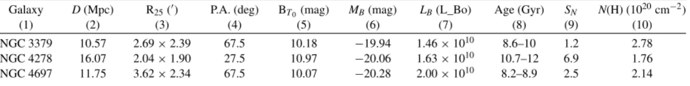 Table 1 Sample Galaxies