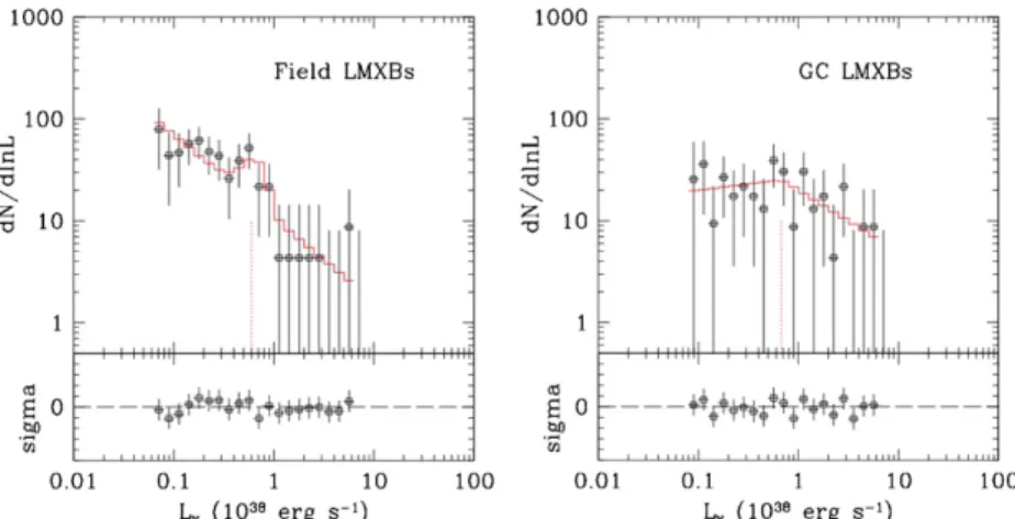 Figure 4. XLF of field LMXBs (left) and GC-LMXBs (right) in the form of dN/d ln L X against L X 