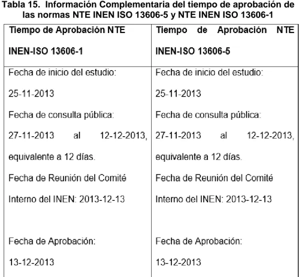 Tabla 15.  Información Complementaria del tiempo de aprobación de  las normas NTE INEN ISO 13606-5 y NTE INEN ISO 13606-1