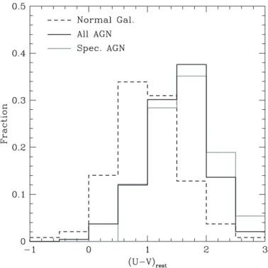 Figure 12. Ratio of obscured to total AGNs as a function of hard X-ray luminosity. The black circles with dashed error bars show the obscured AGN fraction from the ECDF-S alone, while the gray circles show the results obtained using the sample of Treister 