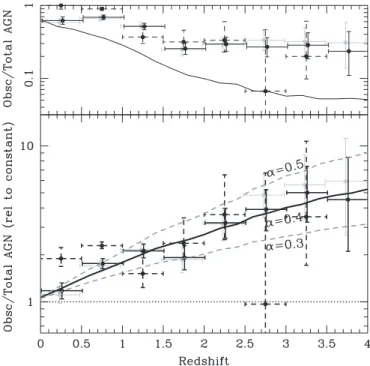 Figure 13. Fraction of obscured AGNs as a function of redshift. Upper panel: