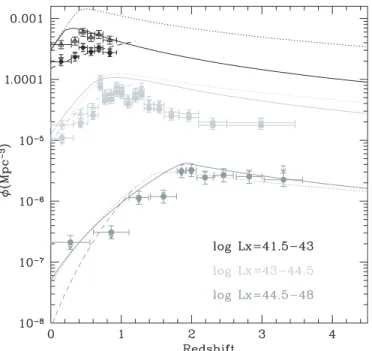 Figure 14. Space density of AGNs as a function of redshift derived from the sources in the ECDF-S
