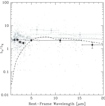Figure 15. Monochromatic luminosity normalized by the hard X-ray luminosity as a function of rest-frame wavelength for obscured (small black circles) and unobscured (small light gray circles) AGNs