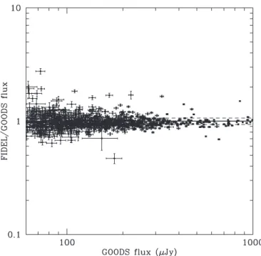 Figure 1. Ratio of PSF-fitting 24 μm fluxes derived from the FIDEL images and GOODS catalogs as a function of GOODS flux for the sources significantly detected by both surveys