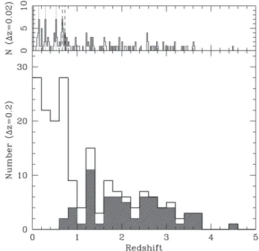 Figure 2. Bottom panel: distribution of R-band magnitude for all X-ray sources with optical counterpart in the MUSYC images (solid line), sources targeted for spectroscopy (dashed), and identified sources (hatched histogram)