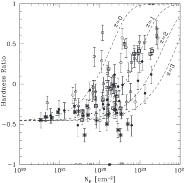 Figure 6. Top panel: distribution of N H for all the sources with either spectroscopic or photometric redshift and more than 80 counts in X-rays.