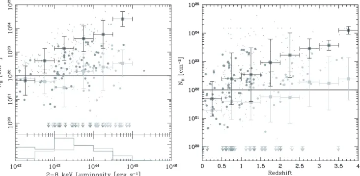 Figure 8. Left panel: N H as a function of hard X-ray luminosity for sources optically classified as unobscured (light gray circles) and obscured (black) AGNs