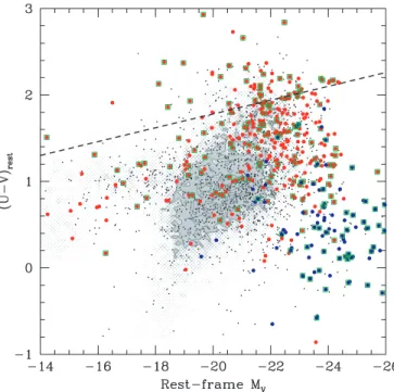 Figure 10. Rest frame U–V color vs. rest-frame V-band absolute magnitude for obscured (red circles) and unobscured AGNs (blue circles)