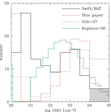 Figure 2. Distribution of neutral hydrogen column density (N H ) for the AGN detected in the Swift/BAT survey (solid histogram)