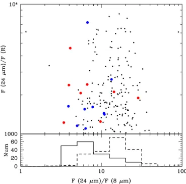 Figure 11. Upper panel: ratio of 24 μm to R-band flux density vs. 24 μm to 8 μm flux ratio for the 24 μm-selected AGN candidates in the ECDF-S
