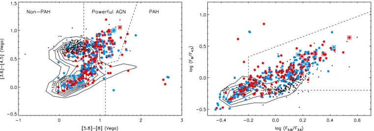 Figure 12. Spitzer IRAC colors for the X-ray sources and obscured AGN candidates in the ECDF-S
