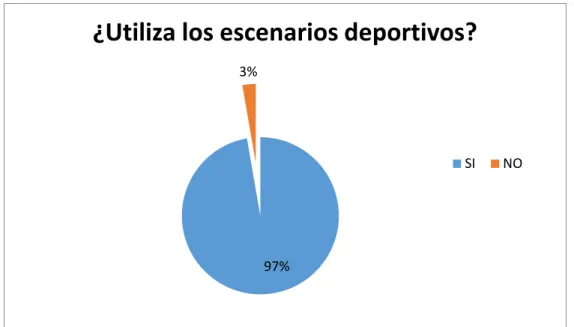 Figura 20: Uso de escenarios deportivos en Bolívar