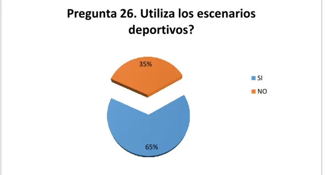 Figura 2: Uso de escenarios deportivos en Antioquia 