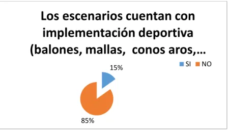 Figura 10: Implementación deportiva en Atlántico. 